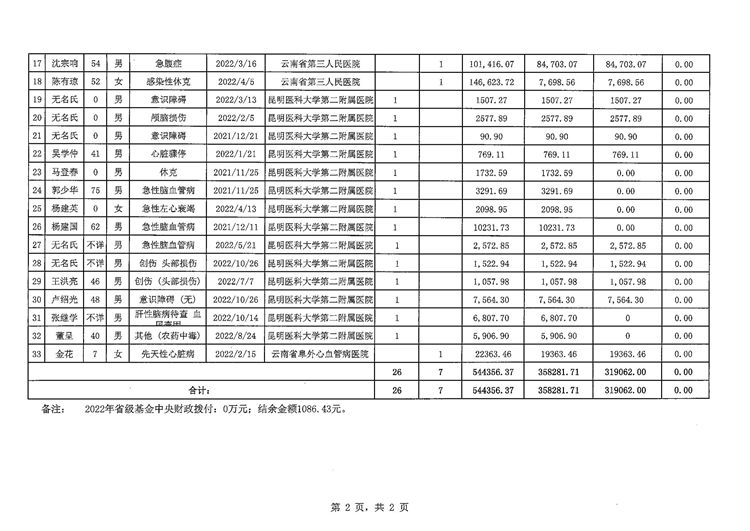 2022年省级疾病应急救助基金公示_02.jpg